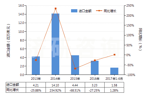 2013-2017年6月中國沖洗膠卷及相片用化學(xué)制劑(包括攝影用未混合產(chǎn)品,定量或零售包裝即可使用的)(HS37079010)進(jìn)口總額及增速統(tǒng)計
